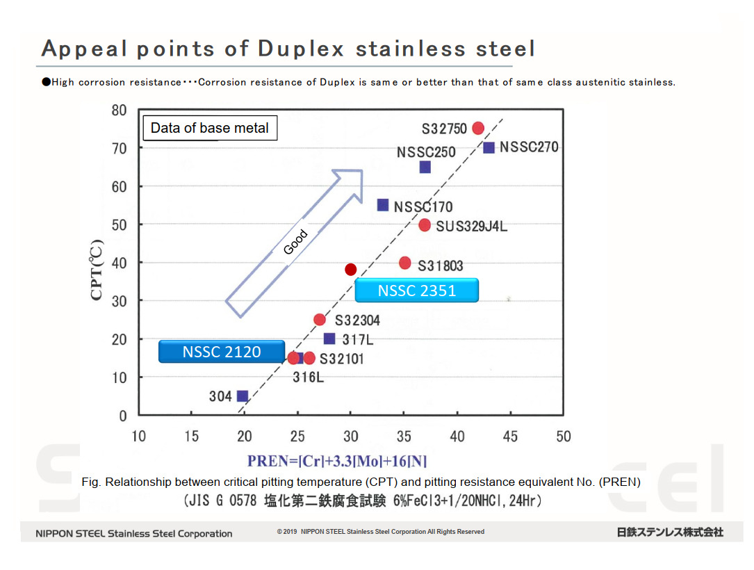 Pitting-corrosion-resistance-of-Duplex-stainless-steel