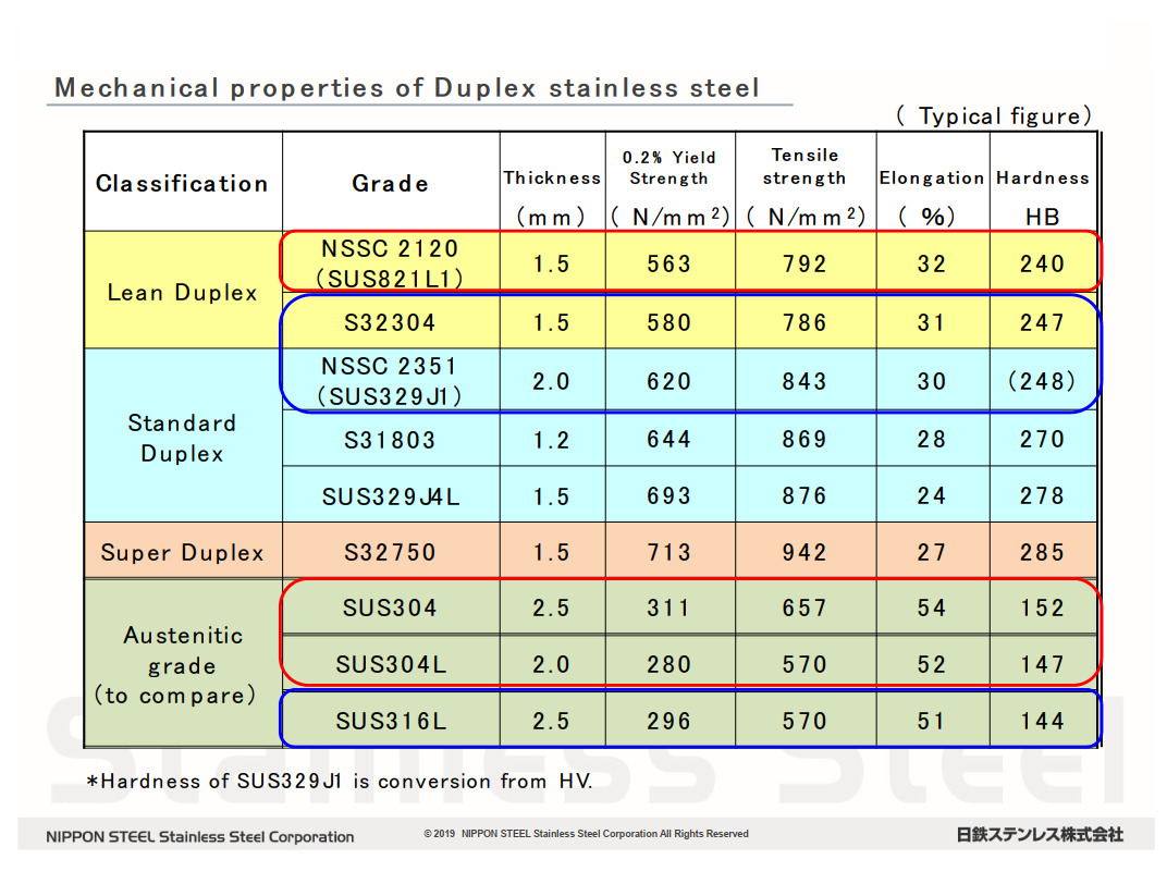 Mechanical properties of duplex stainless steel